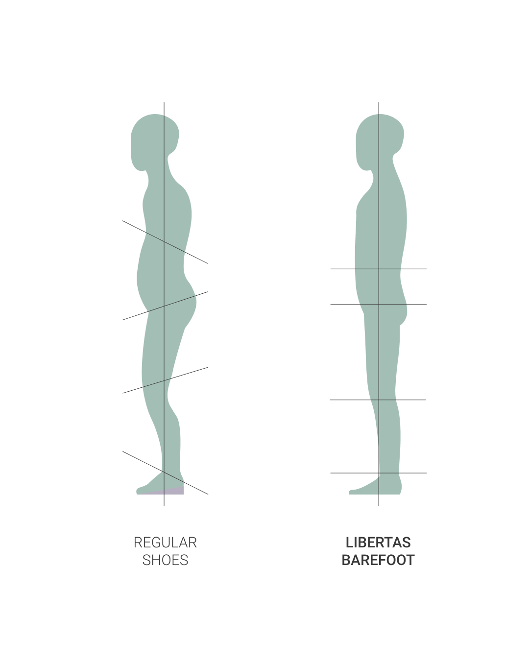 Comparison of Posture with Conventional Footwear and Libertas Barefoot